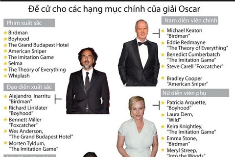 [Infographics] Đề cử cho các hạng mục chính của Oscar 2015