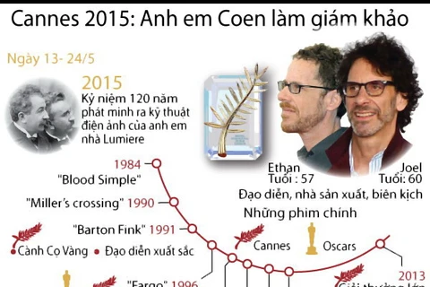 [Infographics] Anh em nhà Coen làm giám khảo LHP Cannes 2015