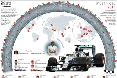 [Infographics] Điểm qua những nét chính của mùa giải F1 2015