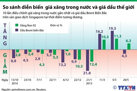 [Infographics] So sánh giá xăng trong nước và giá dầu thế giới