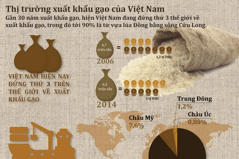 [Infographics] Nhìn lại tình hình xuất khẩu gạo của Việt Nam