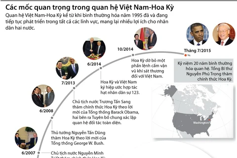 Các mốc quan trọng trong quan hệ Việt Nam-Hoa Kỳ