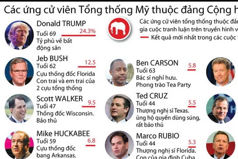 [Infographics] 10 ứng cử viên Tổng thống Mỹ thuộc đảng Cộng hòa