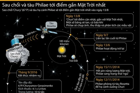 [Infographics] Sao chổi Chury và Philae tới điểm gần Mặt Trời nhất