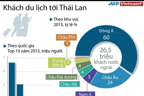 [Infographics] Tốp 10 nước có du khách tới Thái Lan đông nhất