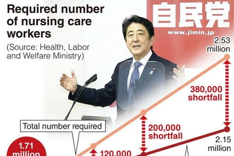 Thủ tướng Abe đối mặt với bài toán nhân lực trong ngành điều dưỡng. 