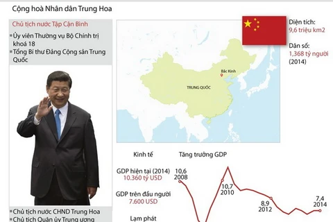 [Infographics] Thông tin cơ bản về Cộng hòa Nhân dân Trung Hoa