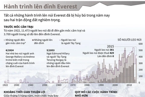 [Infographics] Nhìn lại những hành trình lên đỉnh Everest