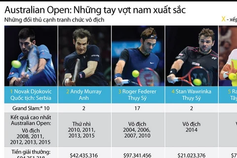 [Infographics] Những tay vợt nam xuất sắc tại Australian Open 2016