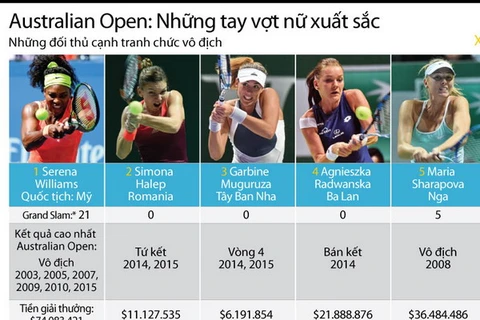 [Infographics] Những tay vợt nữ xuất sắc tại Australian Open 2016