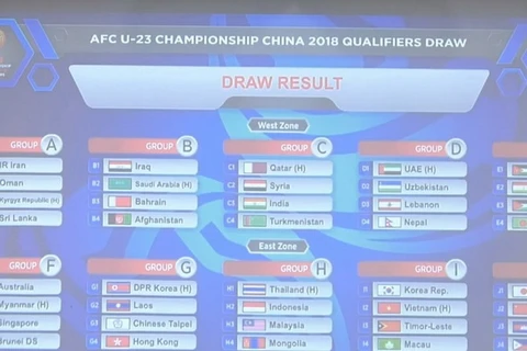 U23 Việt Nam ở bảng L cùng U23 Hàn Quốc, Timor-Leste và Macau. (Ảnh: AFC)