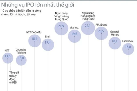 [Infographics] Những vụ IPO lớn nhất thế giới cho tới nay