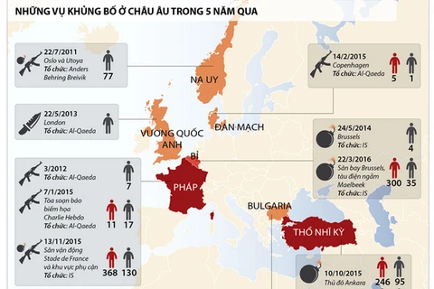 [Infographics] Khủng bố ở châu Âu ngày càng nghiêm trọng