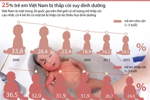 [Infographics] 25% trẻ em Việt Nam bị thấp còi, suy dinh dưỡng