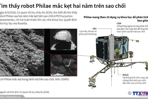 Bất ngờ tìm thấy robot Philae mắc kẹt hai năm trên sao chổi