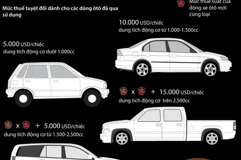 [Infographics] Ôtô cũ với cách tính thuế theo nghị định mới