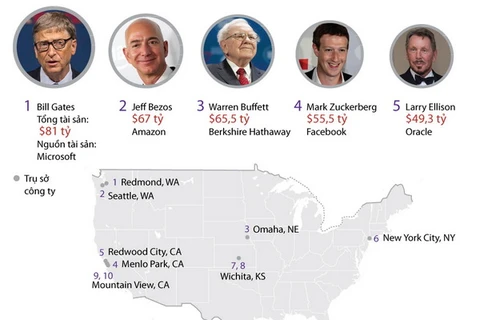 Bill Gates đứng đầu danh sách người Mỹ giàu có nhất năm 2016