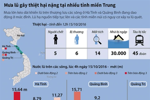 [Infographics] Mưa lũ gây thiệt hại nặng tại nhiều tỉnh miền Trung
