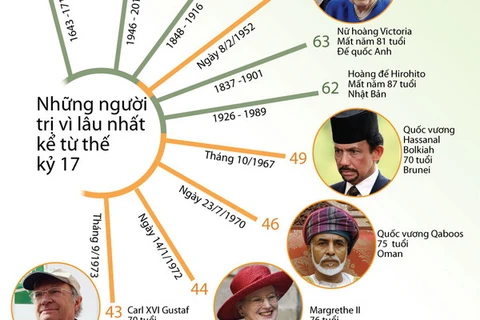 [Infographics] Những người trị vì lâu nhất kể từ thế kỷ 17