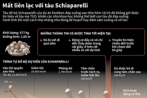 [Infographics] Mất liên lạc với tàu Schiaparelli đáp xuống sao Hỏa
