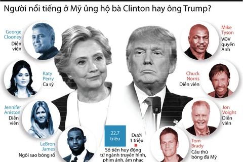 [Infographics] Người nổi tiếng ở Mỹ ủng hộ bà Hillary hay ông Trump