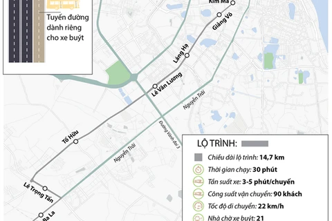 [Infographics] Hà Nội sắp đưa vào khai thác tuyến buýt nhanh BRT