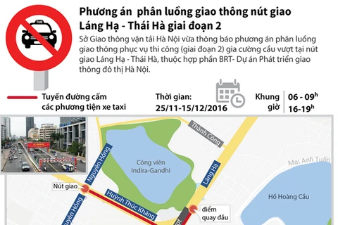 [Infofraphics] Phương án phân luồng giao thông nút Láng Hạ-Thái Hà