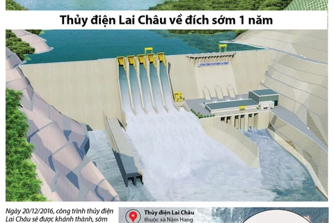 [Infographics] Thủy điện Lai Châu về đích sớm 1 năm