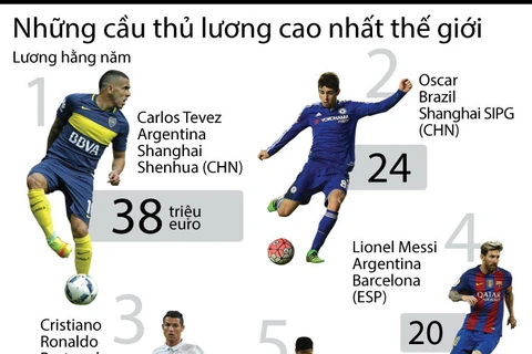 [Infographics] Những cầu thủ bóng đá lương cao nhất thế giới 