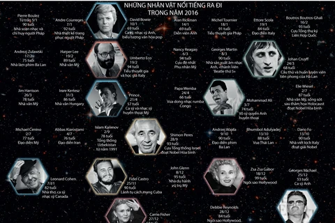 [Infographics] Những nhân vật nổi tiếng thế giới ra đi trong năm 2016