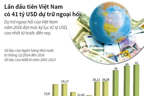 [Infographics] Lần đầu tiên Việt Nam có 41 tỷ USD dự trữ ngoại hối