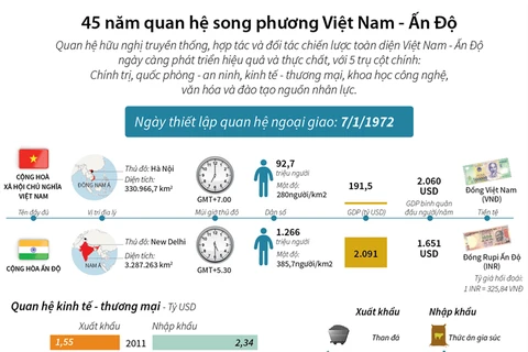 [Infographics] 45 năm quan hệ song phương Việt Nam-Ấn Độ
