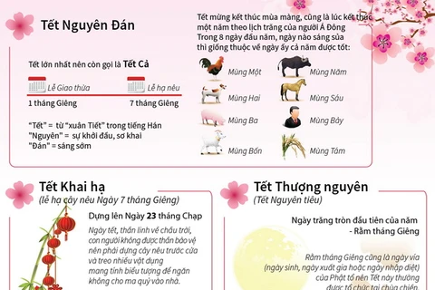 [Infographics] Những ngày Tết cổ truyền của Việt Nam
