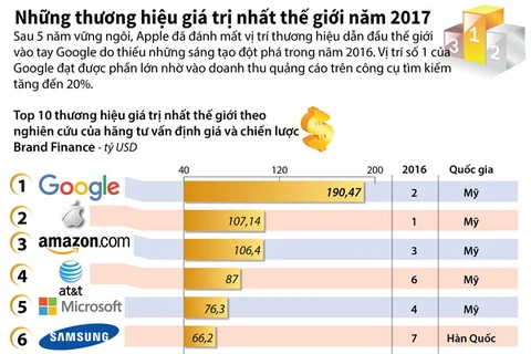 [Infographics] Những thương hiệu giá trị nhất thế giới năm 2017