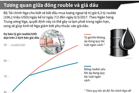 [Infographics] Tương quan giữa đồng ruble và giá dầu