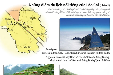 [Infographics] Những điểm du lịch nổi tiếng của Lào Cai