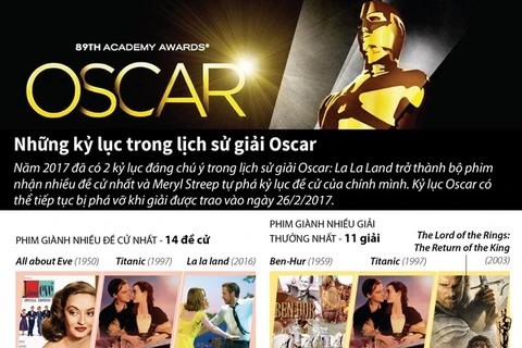 [Infographics] Những kỷ lục trong lịch sử giải thưởng điện ảnh Oscar
