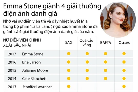 [Infographics] Emma Stone giành 4 giải thưởng điện ảnh danh giá