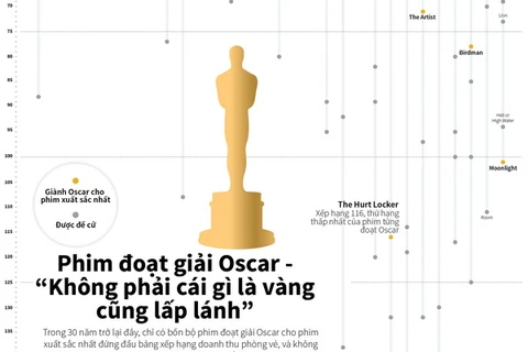Phim đoạt giải Oscar - “Không phải cái gì là vàng cũng lấp lánh”