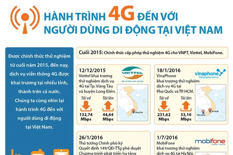 [Infographics] Hành trình 4G đến với người dùng di động Việt Nam