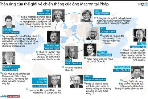 [Infographics] Phản ứng của thế giới về chiến thắng của ông Macron