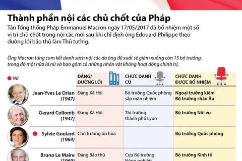 [Infographics] Một số vị trí chủ chốt trong nội các của Pháp