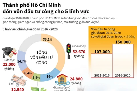 [Infographics] TP.HCM dồn vốn đầu tư công cho 5 lĩnh vực