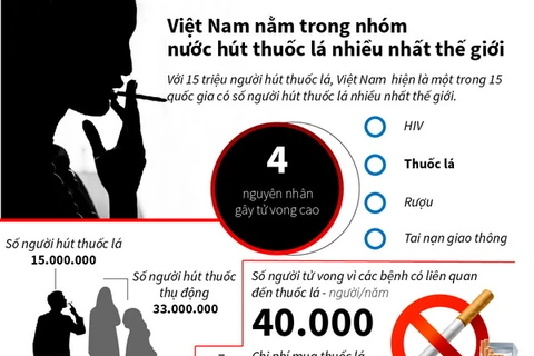 Việt Nam nằm trong nhóm nước hút thuốc lá nhiều nhất thế giới