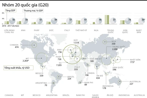Dự báo tình hình kinh tế của các nước thuộc Nhóm quốc gia G20