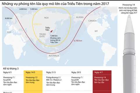 [Infographics] Các vụ phóng tên lửa quy mô lớn của Triều Tiên năm 2017