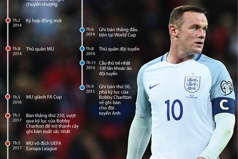 Những dấu mốc của Wayne Rooney - chân sút hàng đầu tuyển Anh và MU
