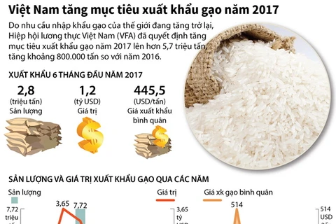 [Infographics] Việt Nam tăng mục tiêu xuất khẩu gạo năm 2017