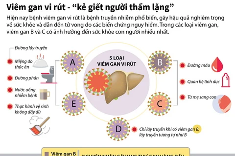 [Infographics] Viêm gan virus - “kẻ giết người thầm lặng”