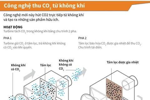 [Infographics] Cận cảnh công nghệ thu CO2 từ không khí